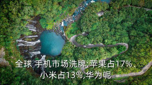 全球 手機(jī)市場(chǎng)洗牌:蘋果占17%、小米占13%,華為呢